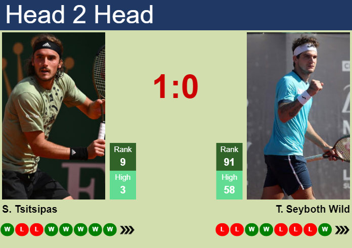 Prediction and head to head Stefanos Tsitsipas vs. Thiago Seyboth Wild