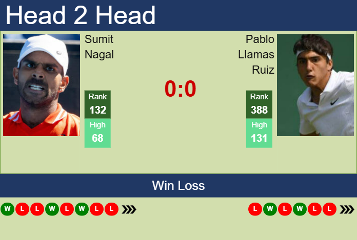 H2H, prediction of Sumit Nagal vs Pablo Llamas Ruiz in Murcia Challenger with odds, preview, pick | 17th March 2025