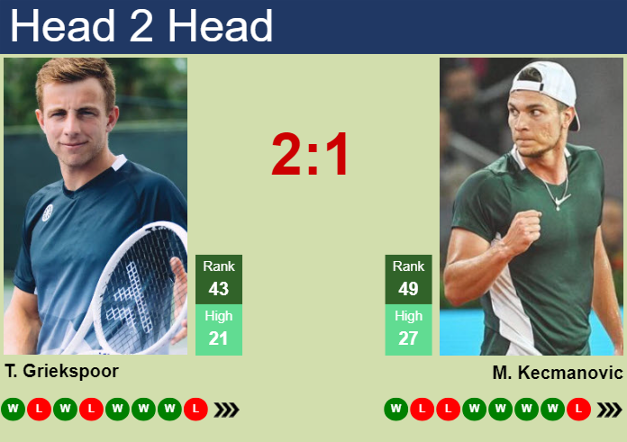 Prediction And Head To Head Tallon Griekspoor Vs. Miomir Kecmanovic Uz7sjxapio Prediction and head to head Tallon Griekspoor vs. Miomir Kecmanovic