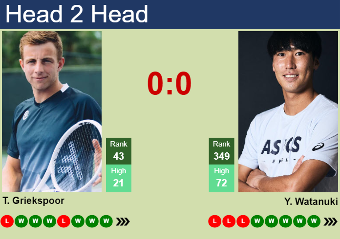 H2H, prediction of Tallon Griekspoor vs Yosuke Watanuki in Indian Wells with odds, preview, pick | 11th March 2025