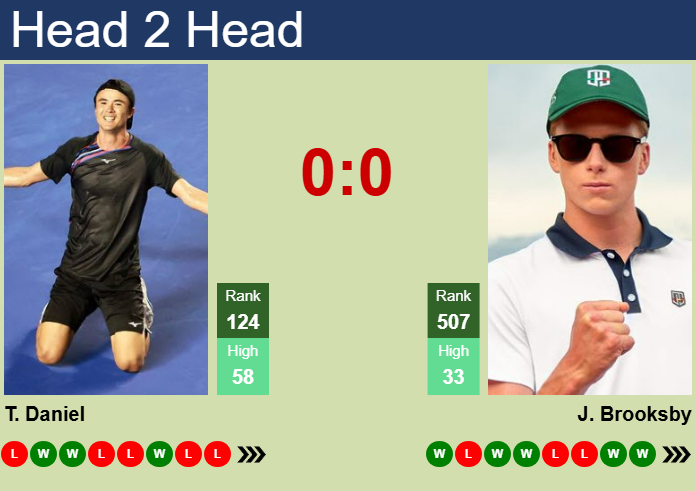 H2H, prediction of Taro Daniel vs Jenson Brooksby in Houston with odds, preview, pick | 31st March 2025