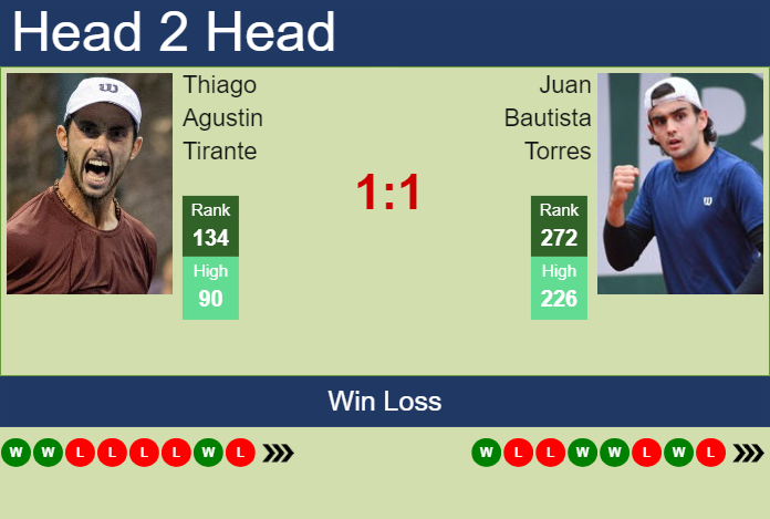 H2H, prediction of Thiago Agustin Tirante vs Juan Bautista Torres in Cordoba Challenger with odds, preview, pick | 4th March 2025