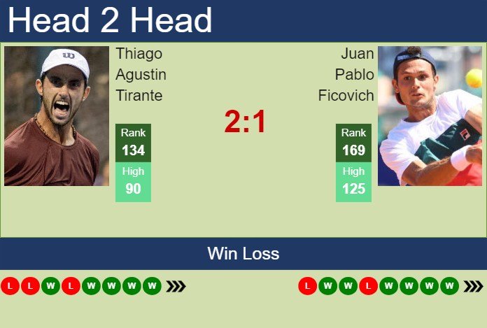 H2H, prediction of Thiago Agustin Tirante vs Juan Pablo Ficovich in Cordoba Challenger with odds, preview, pick | 9th March 2025