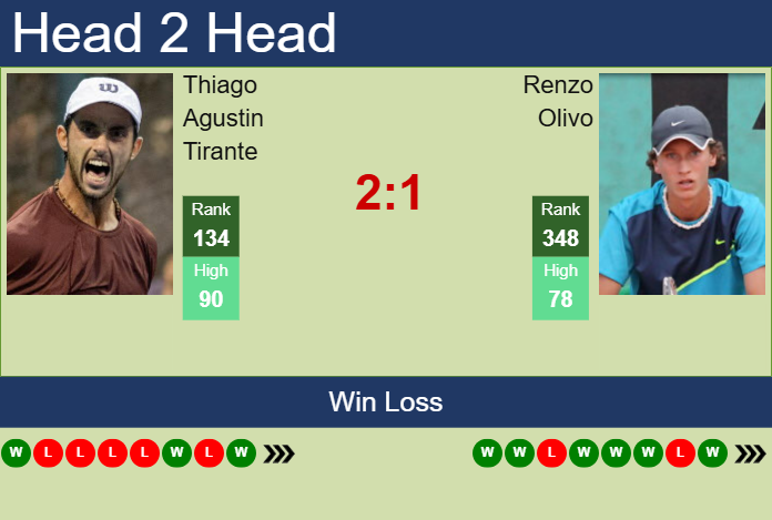Prediction and head to head Thiago Agustin Tirante vs. Renzo Olivo