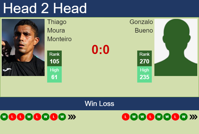 H2H, prediction of Thiago Moura Monteiro vs Gonzalo Bueno in Cordoba Challenger with odds, preview, pick | 5th March 2025