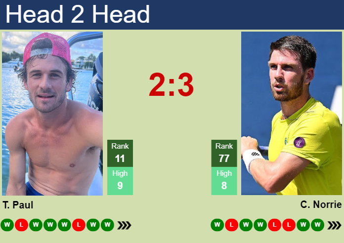 H2H, prediction of Tommy Paul vs Cameron Norrie in Indian Wells with odds, preview, pick | 9th March 2025