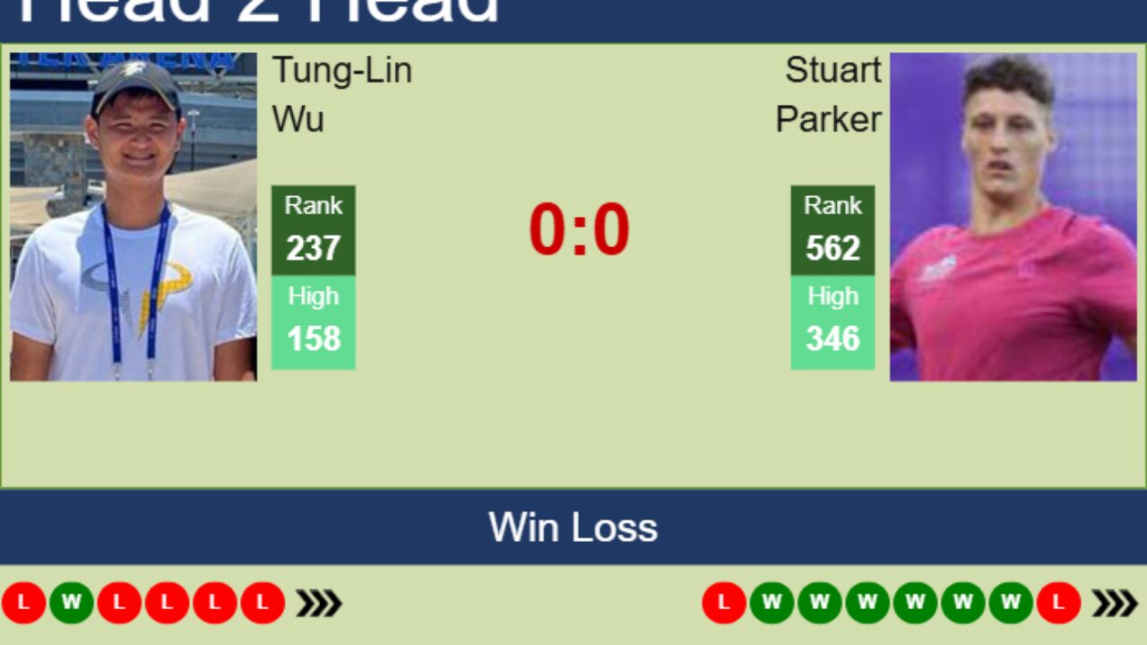 H2H, prediction of Tung-Lin Wu vs Stuart Parker in