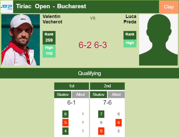 Amazing Valentin Vacherot trashes Preda in the qualifications to play vs Dzumhur at the Tiriac Open – BUCHAREST RESULTS