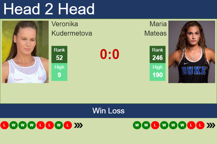 H2H, prediction of Veronika Kudermetova vs Maria Mateas in Charleston with odds, preview, pick | 31st March 2025