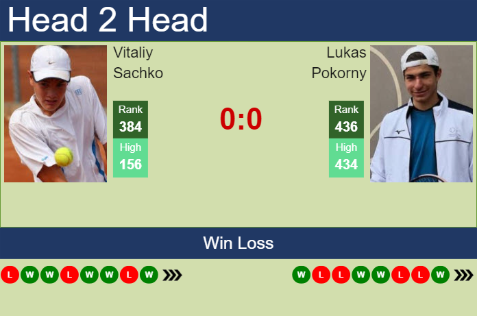 Prediction and head to head Vitaliy Sachko vs. Lukas Pokorny