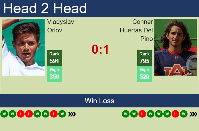 H2H, prediction of Vladyslav Orlov vs Conner Huertas Del Pino in Campinas Challenger with odds, preview, pick | 31st March 2025