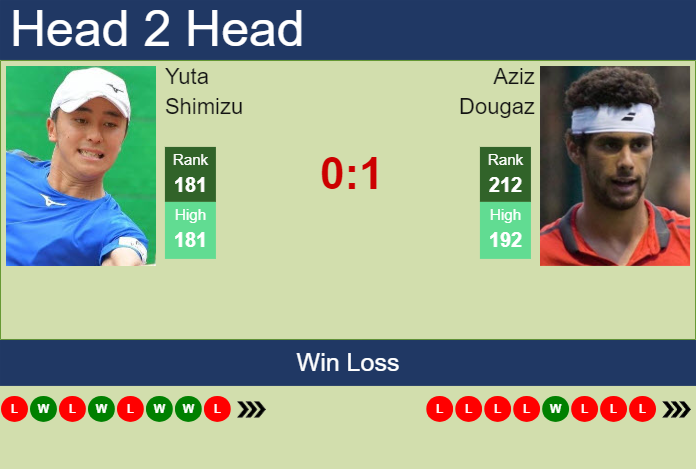 H2H, prediction of Yuta Shimizu vs Aziz Dougaz in Thionville Challenger with odds, preview, pick | 3rd March 2025