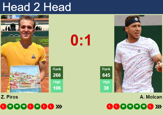 H2H, prediction of Zsombor Piros vs Alex Molcan in Menorca Challenger with odds, preview, pick | 31st March 2025