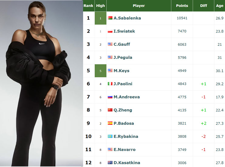 Sabalenka World No.1