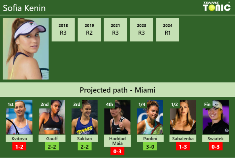 MIAMI DRAW. Sofia Kenin’s prediction with Kvitova next. H2H and rankings