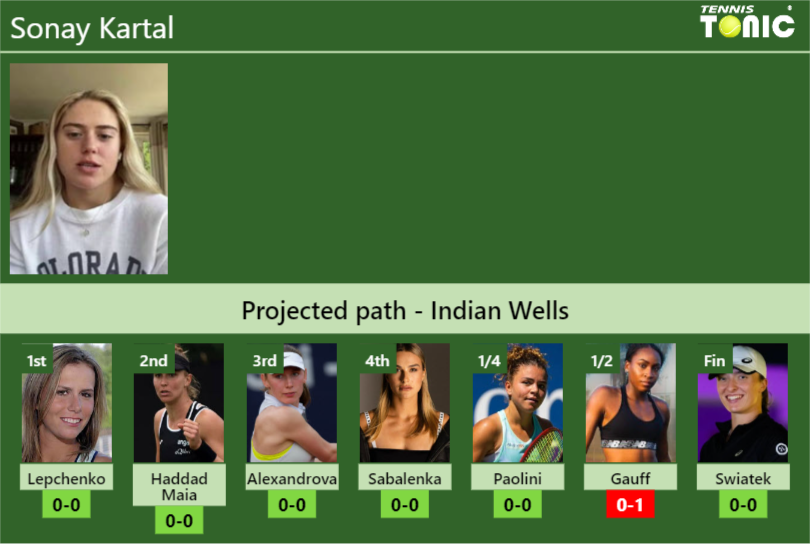 INDIAN WELLS DRAW. Sonay Kartal’s prediction with Lepchenko next. H2H and rankings