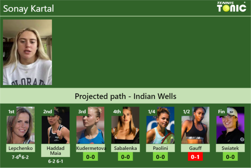 [UPDATED R3]. Prediction, H2H of Sonay Kartal’s draw vs Kudermetova, Sabalenka, Paolini, Gauff, Swiatek to win the Indian Wells