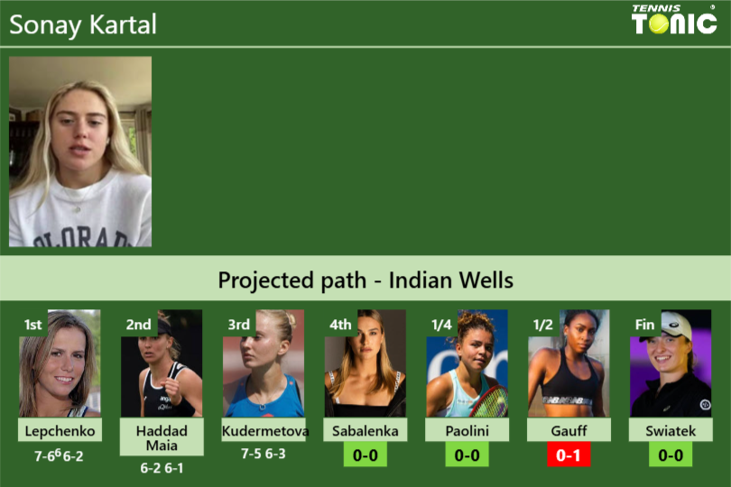 [UPDATED R4]. Prediction, H2H of Sonay Kartal’s draw vs Sabalenka, Paolini, Gauff, Swiatek to win the Indian Wells