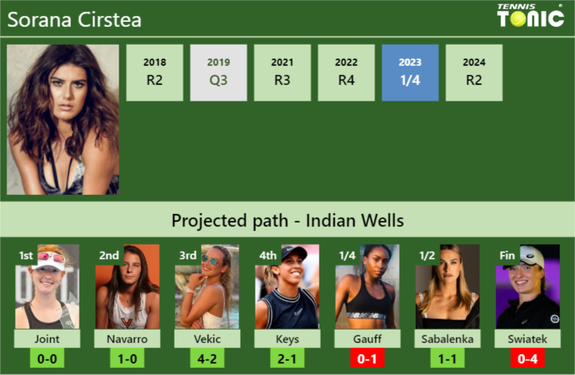 INDIAN WELLS DRAW. Sorana Cirstea’s prediction with Joint next. H2H and rankings