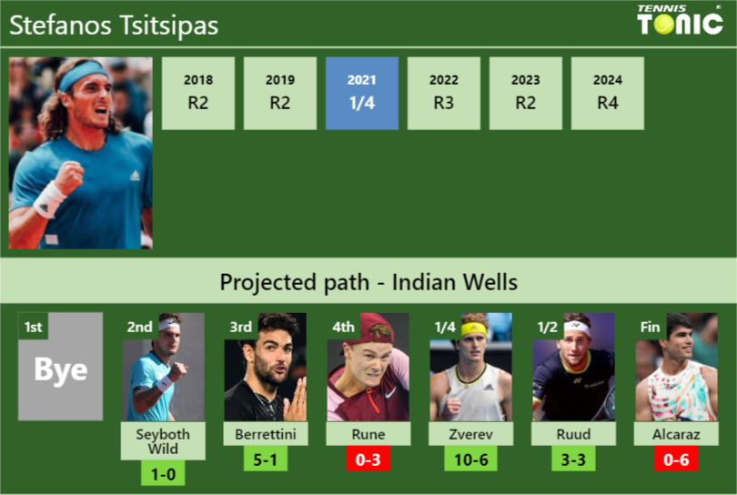 INDIAN WELLS DRAW. Stefanos Tsitsipas’s prediction with Seyboth Wild next. H2H and rankings