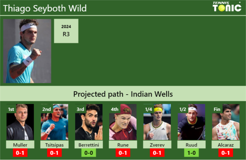 INDIAN WELLS DRAW. Thiago Seyboth Wild’s prediction with Muller next. H2H and rankings