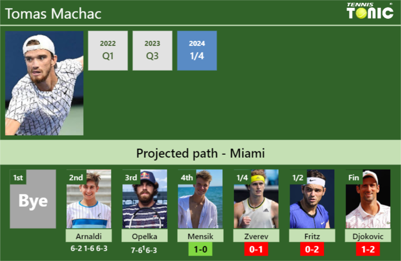 [UPDATED R4]. Prediction, H2H of Tomas Machac’s draw vs Mensik, Zverev, Fritz, Djokovic to win the Miami