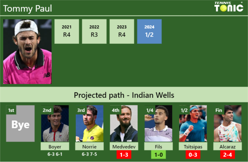 [UPDATED R4]. Prediction, H2H of Tommy Paul’s draw vs Medvedev, Fils, Tsitsipas, Alcaraz to win the Indian Wells