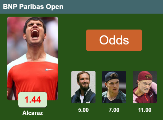 LATEST ODDS. Carlos Alcaraz is the favorite to win the ATP1000 tournament in Indian Wells followed by Medvedev, Draper and Rune