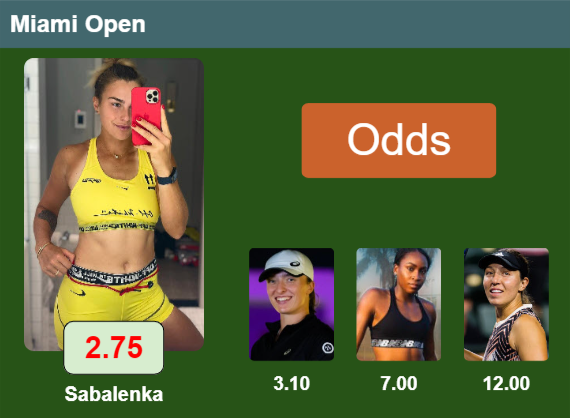 LATEST ODDS. Aryna Sabalenka is the top favorite to win the Premier tournament in Miami followed by Swiatek, Gauff and Pegula