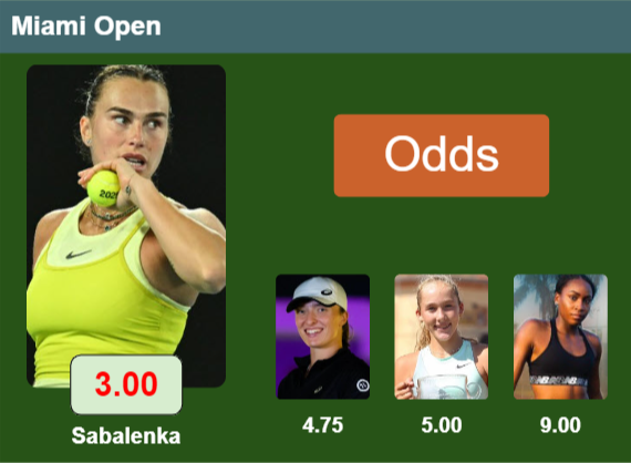 LATEST ODDS. Aryna Sabalenka is the favorite to win the Premier tournament in Miami followed by Swiatek, Andreeva and Gauff