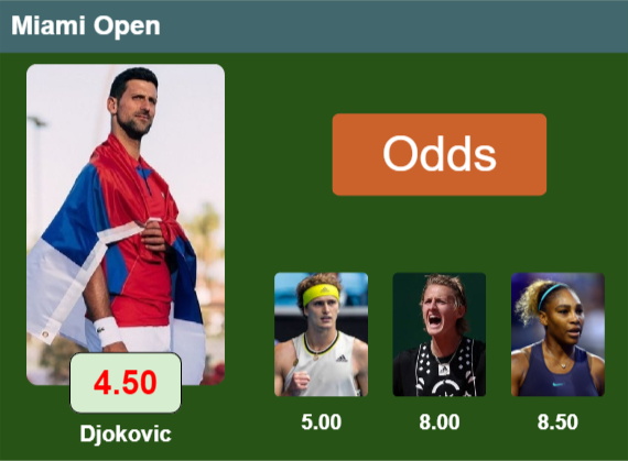 LATEST ODDS. Novak Djokovic is the favorite to win the ATP1000 tournament in Miami followed by Zverev, Korda and Fritz