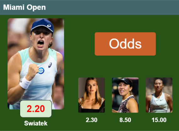 LATEST ODDS. Iga Swiatek is the top favorite to win the Premier tournament in Miami followed by Sabalenka, Pegula and Zheng