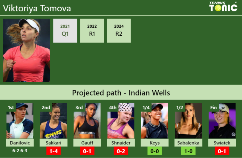 [UPDATED R2]. Prediction, H2H of Viktoriya Tomova’s draw vs Sakkari, Gauff, Shnaider, Keys, Sabalenka, Swiatek to win the Indian Wells