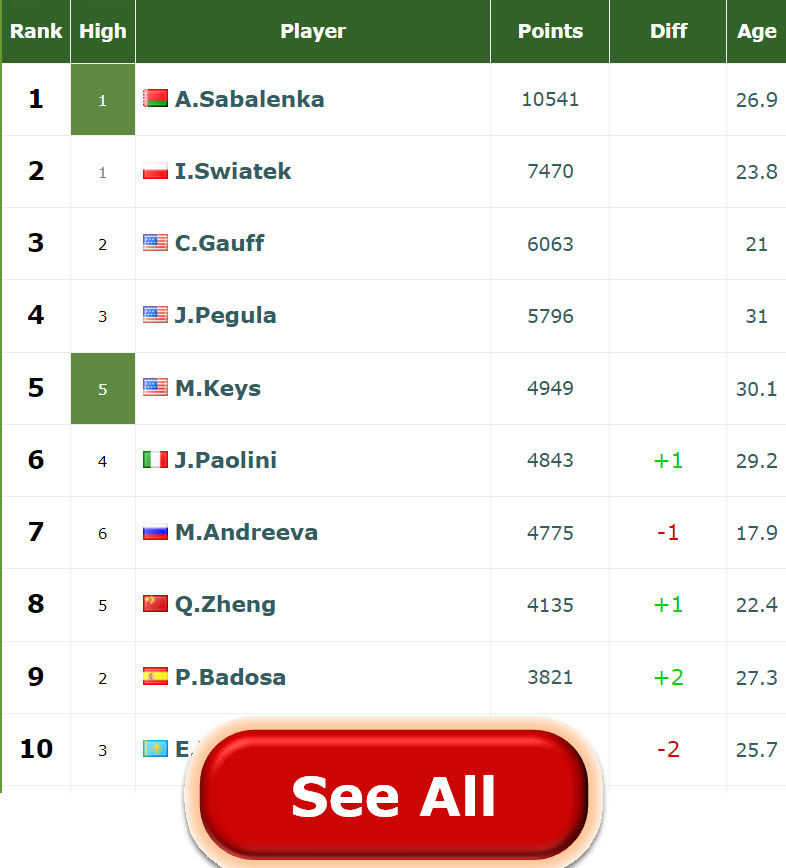 Wta Rankings Top10