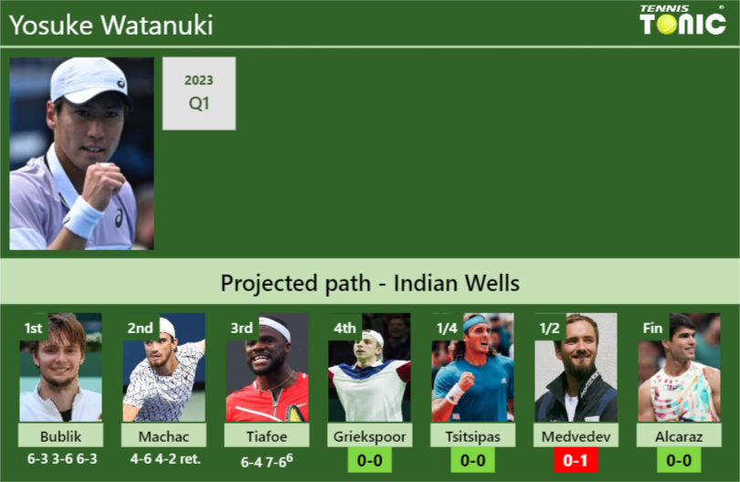 [UPDATED R4]. Prediction, H2H of Yosuke Watanuki