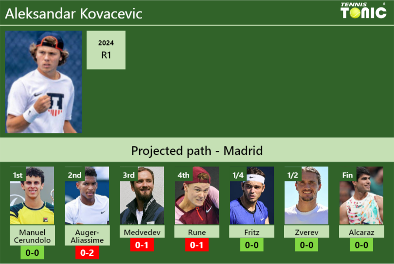 Aleksandar Kovacevic Stats info