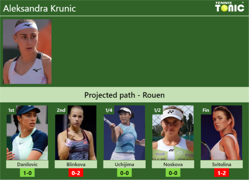 ROUEN DRAW. Aleksandra Krunic’s prediction with Danilovic next. H2H and rankings