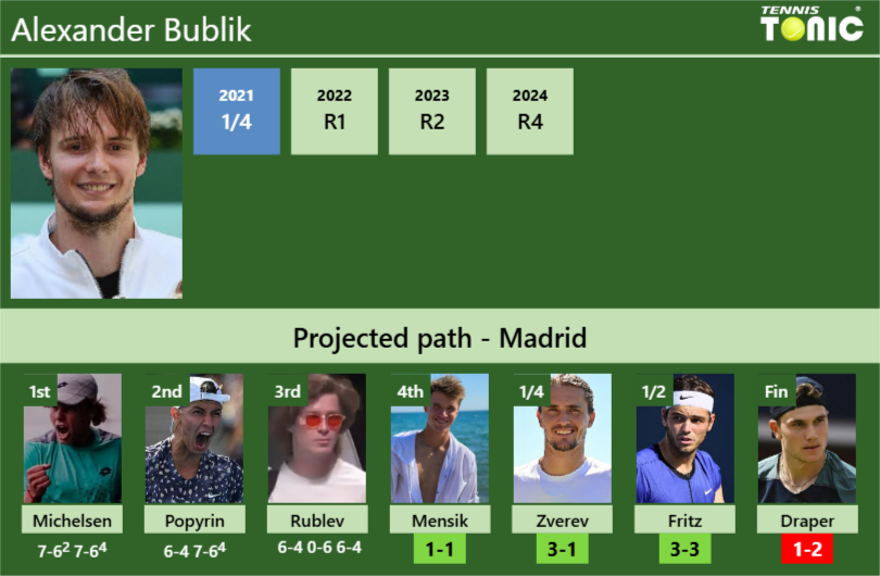 [UPDATED R4]. Prediction, H2H of Alexander Bublik’s draw vs Mensik, Zverev, Fritz, Draper to win the Madrid