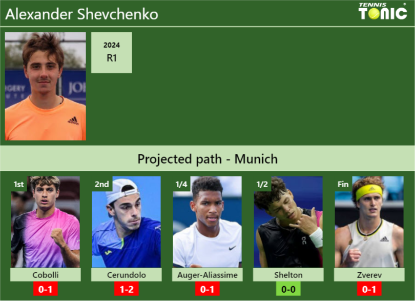 Alexander Shevchenko Stats info