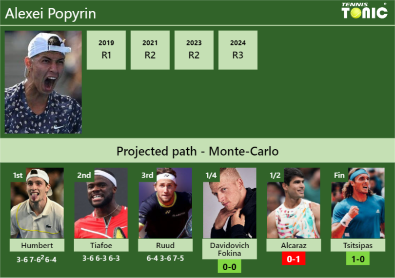 [UPDATED QF]. Prediction, H2H of Alexei Popyrin’s draw vs Davidovich Fokina, Alcaraz, Tsitsipas to win the Monte-Carlo