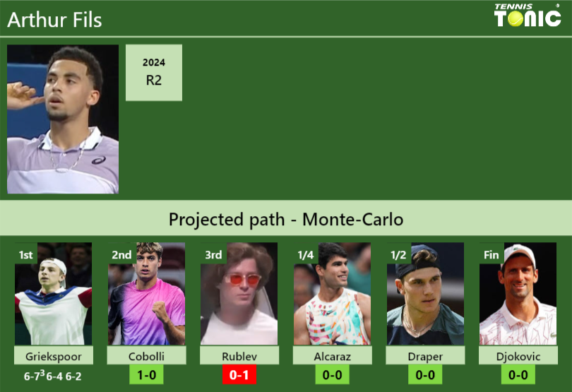 [UPDATED R2]. Prediction, H2H of Arthur Fils’s draw vs Cobolli, Rublev, Alcaraz, Draper, Djokovic to win the Monte-Carlo