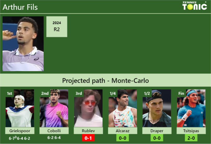 [UPDATED R3]. Prediction, H2H of Arthur Fils’s draw vs Rublev, Alcaraz, Draper, Tsitsipas to win the Monte-Carlo