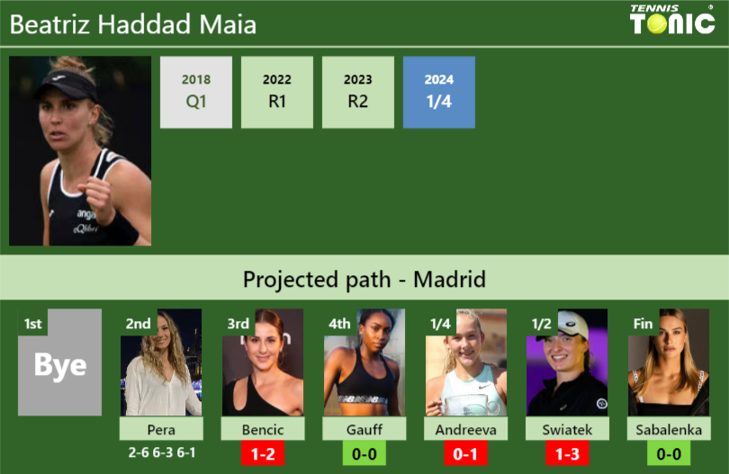 [UPDATED R3]. Prediction, H2H of Beatriz Haddad Maia’s draw vs Bencic, Gauff, Andreeva, Swiatek, Sabalenka to win the Madrid