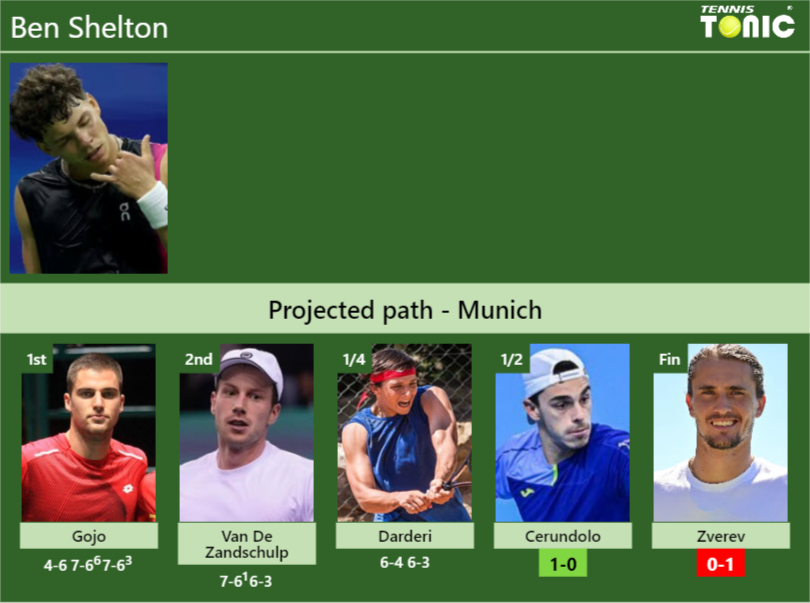 Ben Shelton Stats info