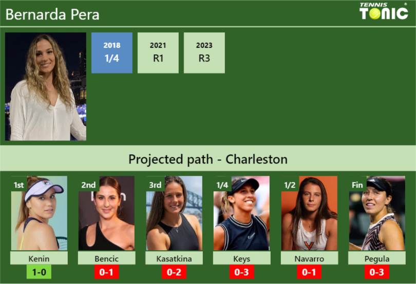 Bernarda Pera Stats info