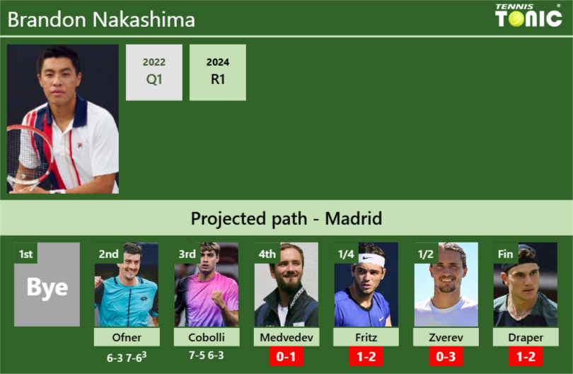 [UPDATED R4]. Prediction, H2H of Brandon Nakashima’s draw vs Medvedev, Fritz, Zverev, Draper to win the Madrid