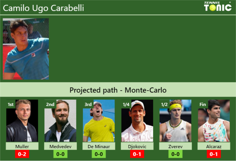 MONTE-CARLO DRAW. Camilo Ugo Carabelli’s prediction with Muller next. H2H and rankings