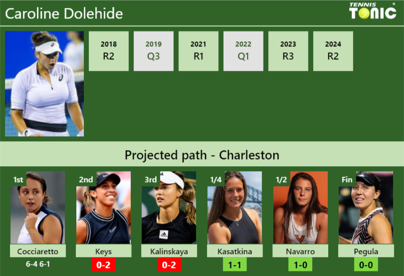 Caroline Dolehide Stats info