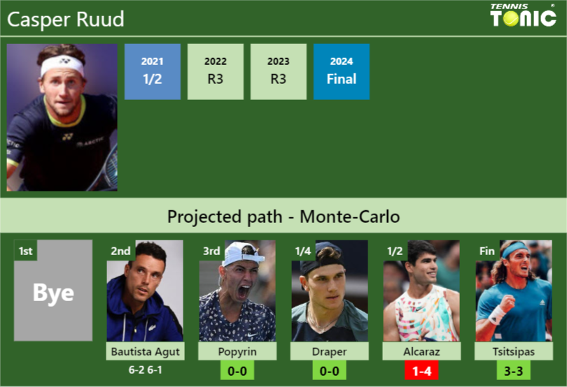 [UPDATED R3]. Prediction, H2H of Casper Ruud’s draw vs Popyrin, Draper, Alcaraz, Tsitsipas to win the Monte-Carlo