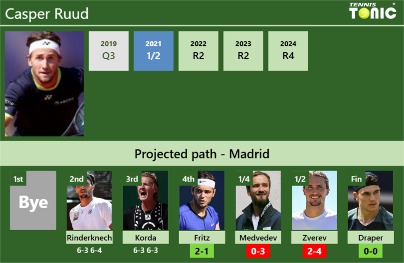 [UPDATED R4]. Prediction, H2H of Casper Ruud’s draw vs Fritz, Medvedev, Zverev, Draper to win the Madrid